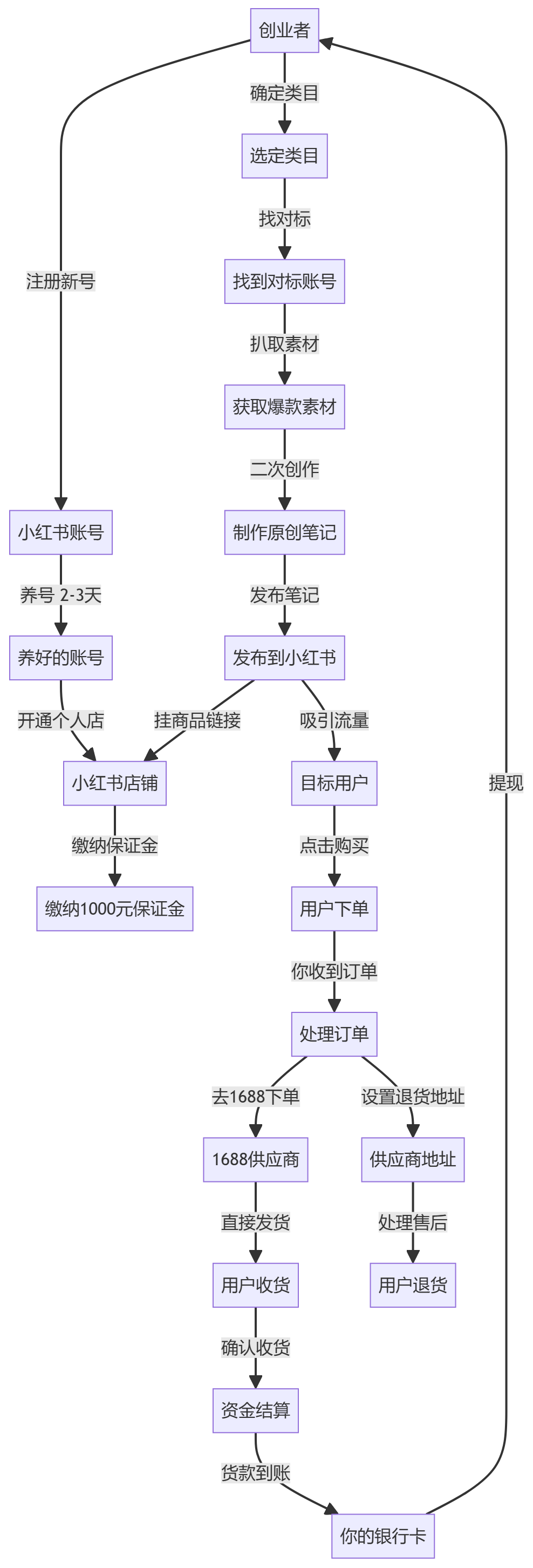 核心商业逻辑拆解